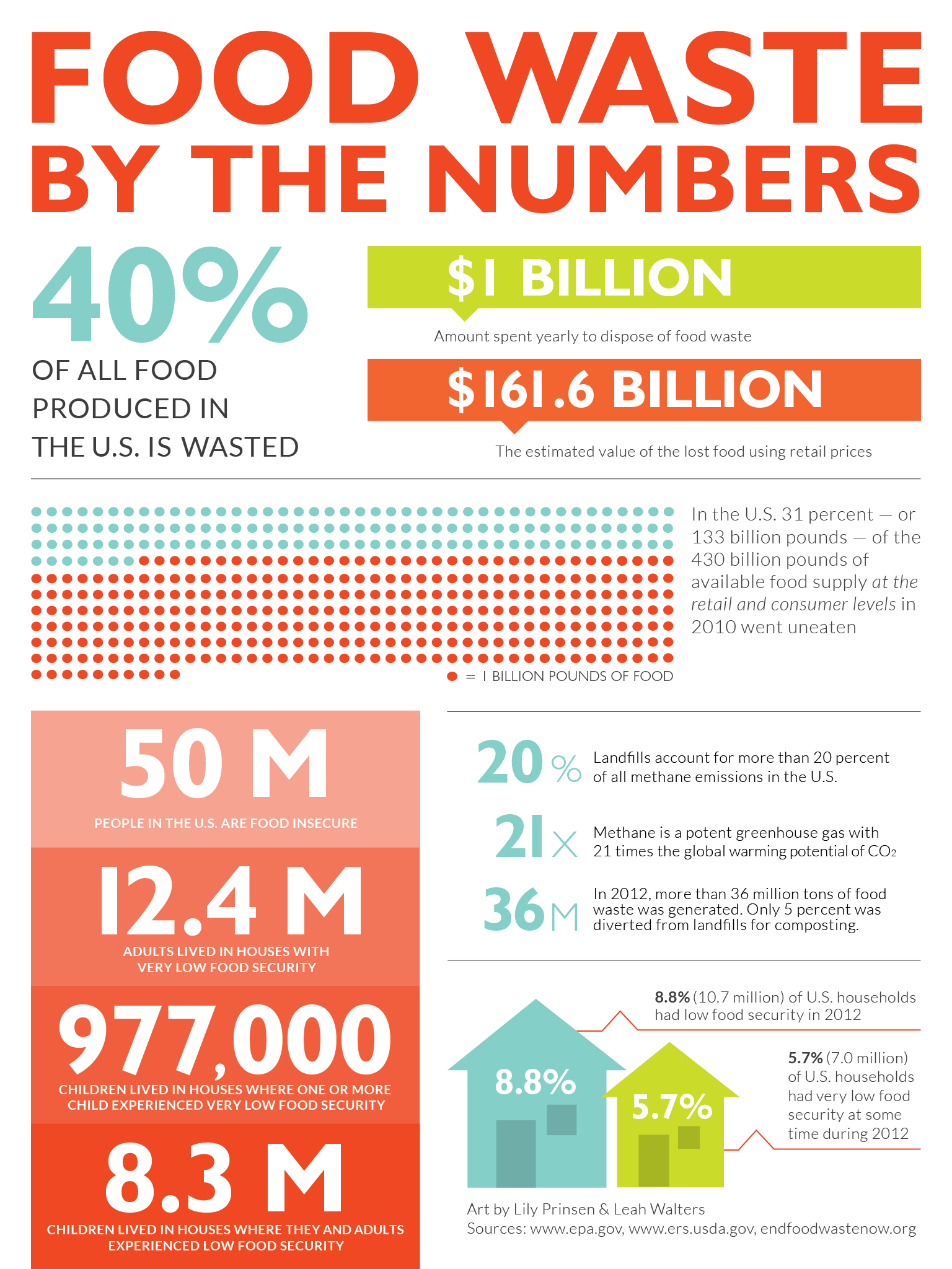 FoodWaste_Infographic